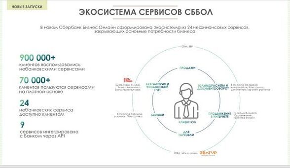 Сбербанк презентовал экосистему для корпоративных клиентов