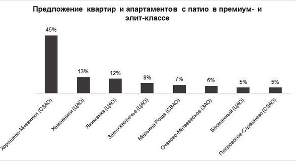 Предложений апартаментов с патио стало больше в 1,5 раза