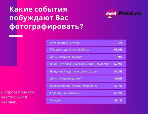 Исследование netPrint: что фотографировали россияне в 2019 году