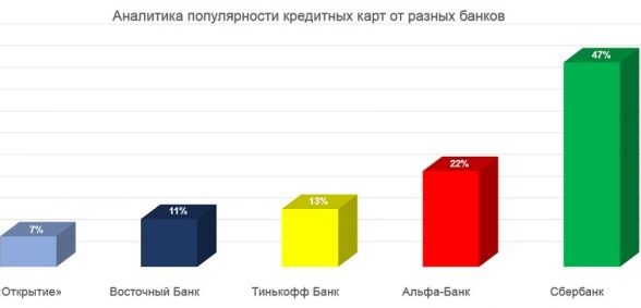 Аналитика популярности кредитных карт от разных банков