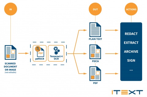 Компания iText Group NV анонсировала выпуск iText pdfOCR
